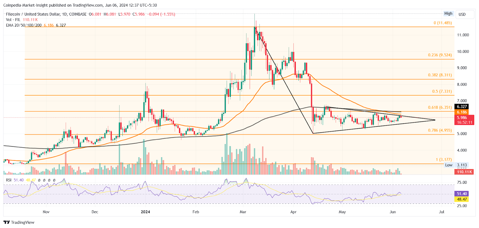 Filecoin Within Pennant Eyes Breakout Rally In FIL Price To $10 