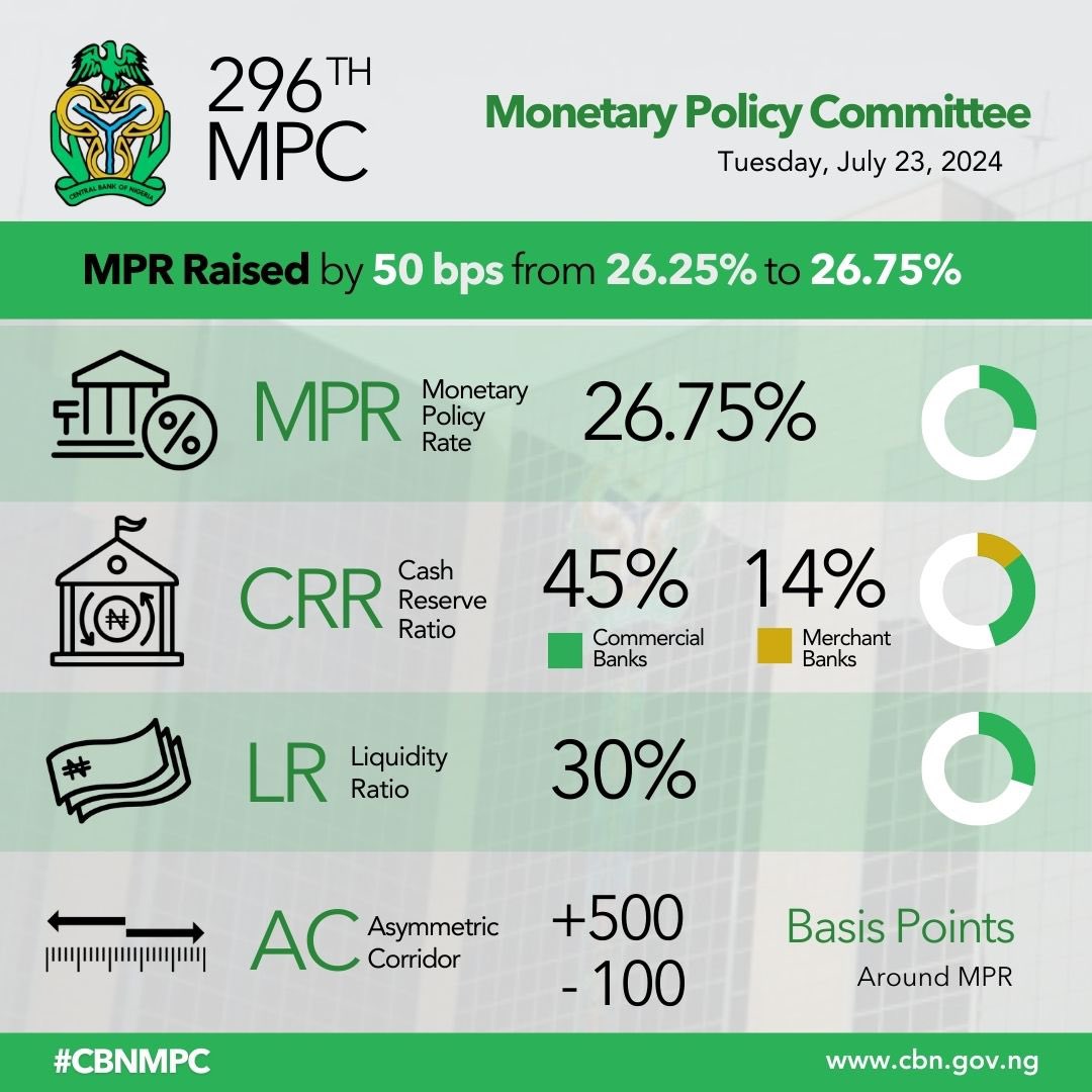 The CBN Raises Interest Rate Again!