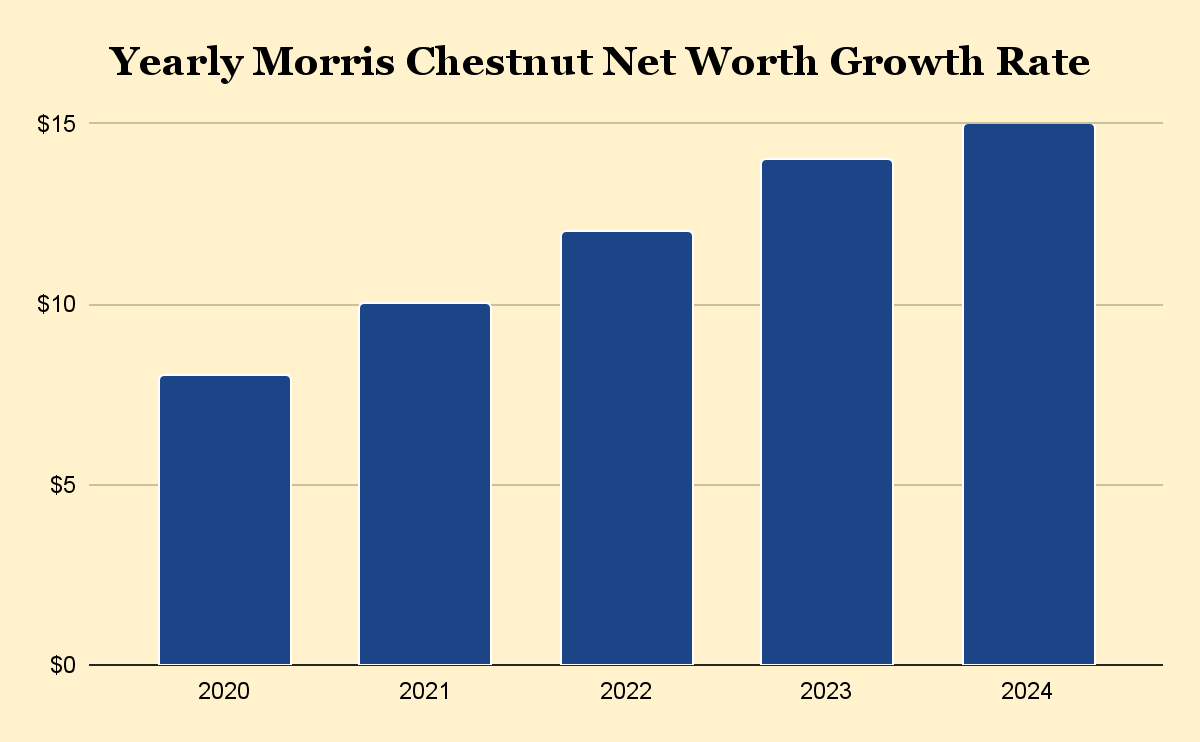 Yearly Morris Chestnut Net Worth Growth Rate