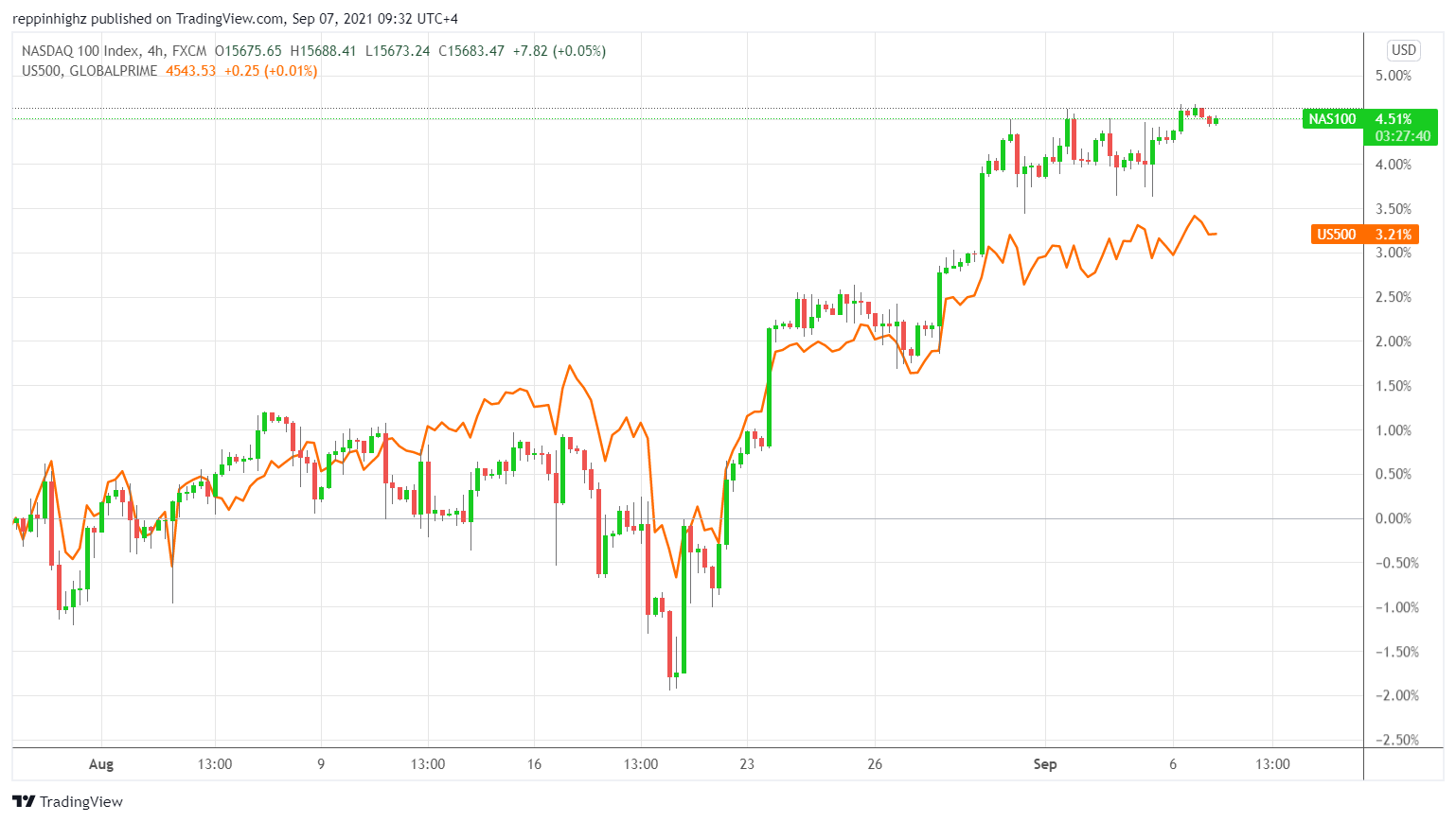 C:\Users\w.chehade\Downloads\S&P500 and Nasdaq 4 hour chart CFI.png