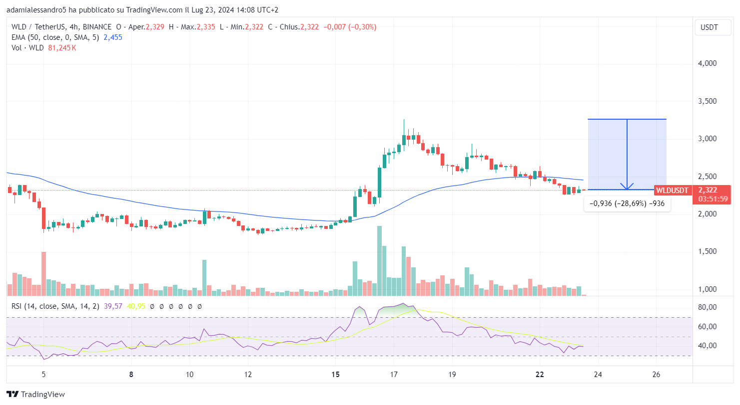 worldcoin wld price chart