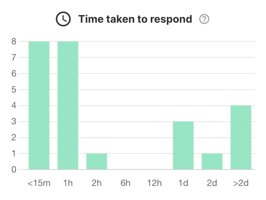 Bar graphs of time taken to respond