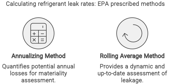 EPA prescribed methods for calculating refrigerant leak rates