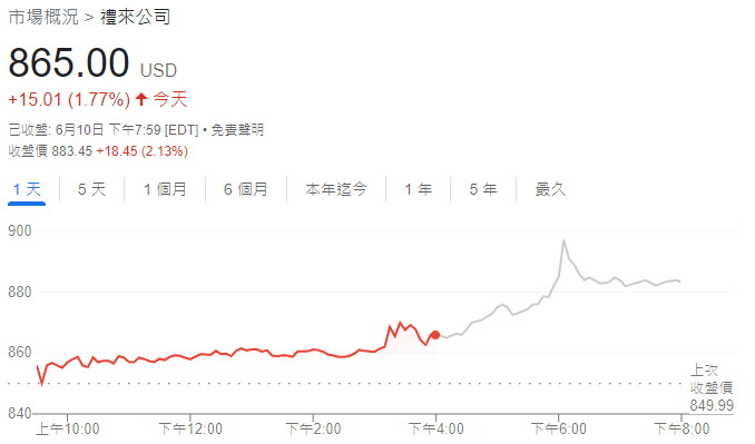 礼来股价走势图