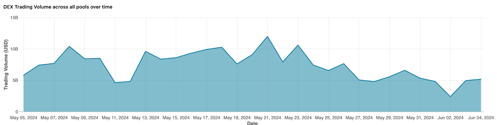 Amberdata API Uniswap v3 trading volume for top pools over the last 30 days