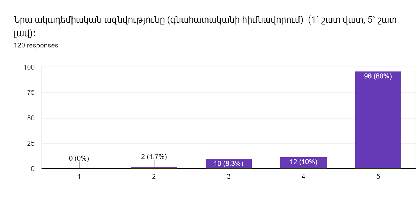 Forms response chart. Question title: Նրա ակադեմիական ազնվությունը (գնահատականի հիմնավորում)  (1՝ շատ վատ, 5՝ շատ լավ)։        
. Number of responses: 120 responses.