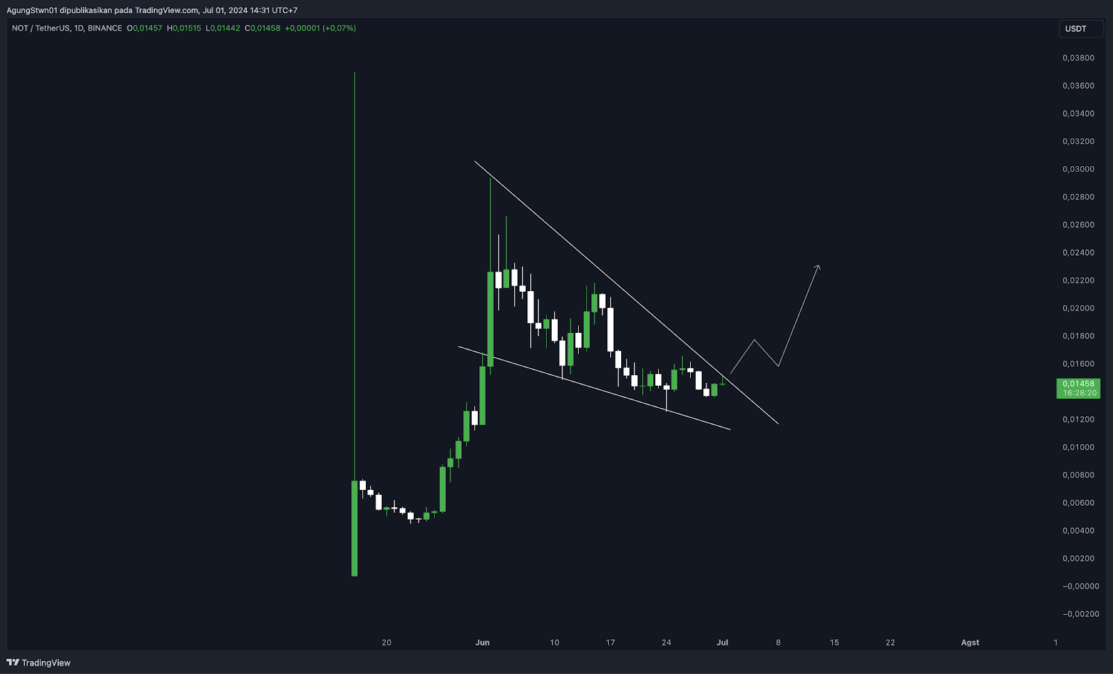 Weekly Crypto Market Outlook (2 Juli 2024) Kapan Bitcoin Kembali Bullish?