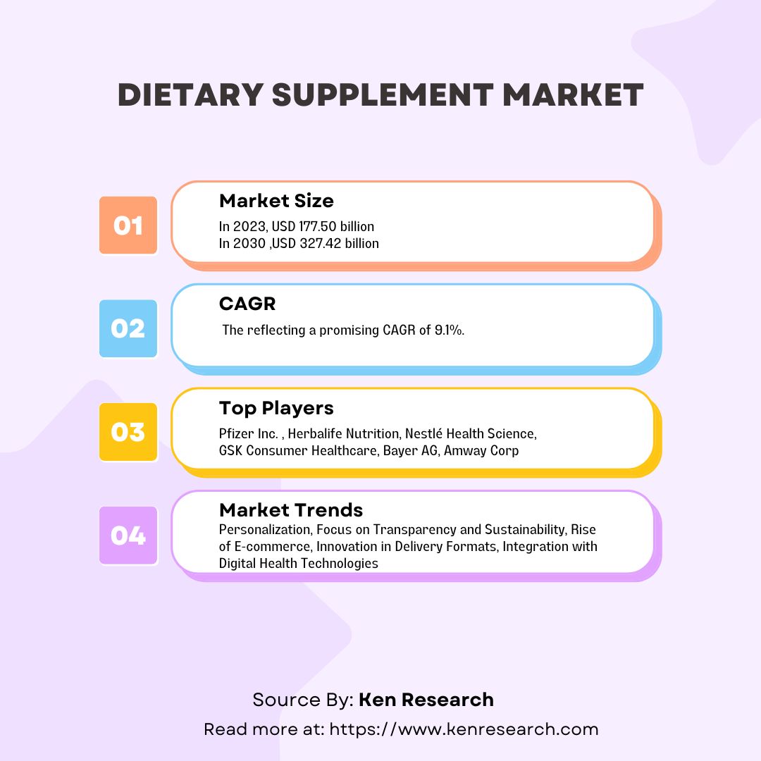 dietary supplements market