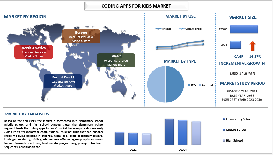 Key Market Takeaways for Coding Apps for Kids