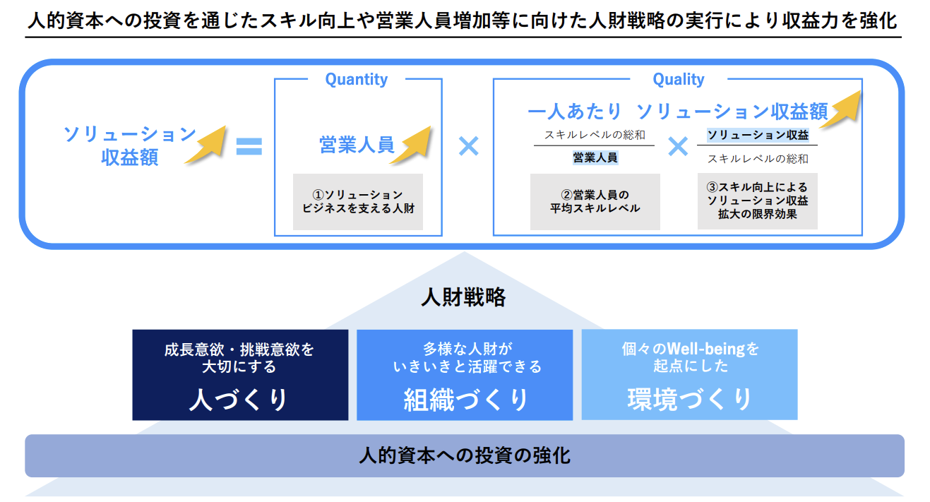 量・質両面でのソリューション収益力の向上