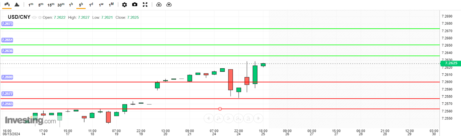 USD/CNY Analysis today