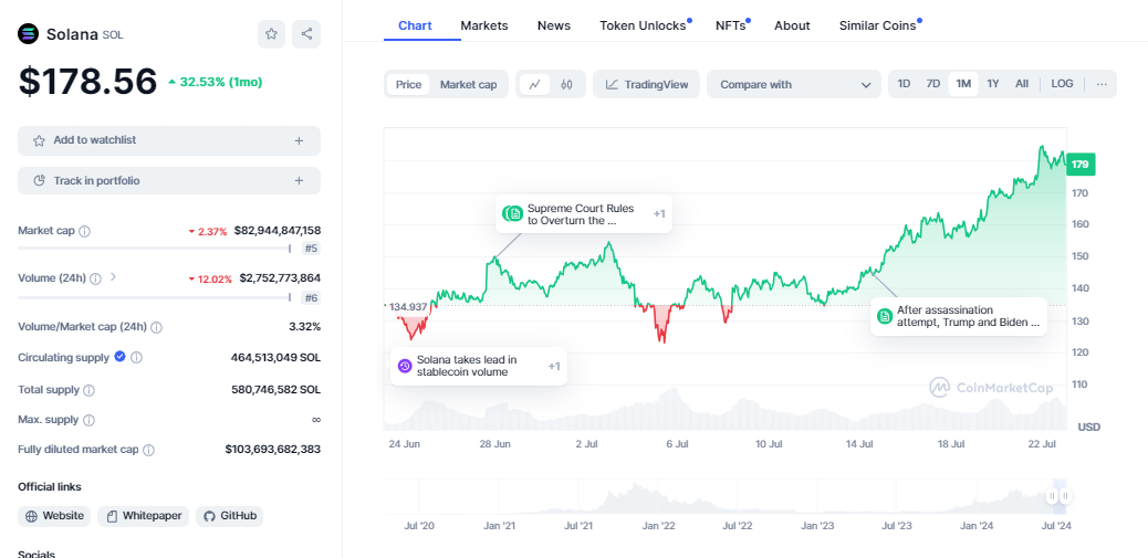 CRYPTONEWSBYTES.COM AD_4nXc2fIlzIwe5leXq5S2iT8hxrI211dS10KQzZK-Os3wALDd1EjcPUhMVRlh9o4t9-sCLi2cC_ce53nqIS7ftnBquiC_LfB1iDIF_b4LsYopN3X5wyOnaLtDYEKGvDl0DBXVZsn0SkW7HIhKfNAXLZj01cGNYh5lJoRrmXOgrhg?key=l9s2Ew18VU_Ppr8cXaSaug Solana Now Above $180, $200 Predictions In View After a 54% Performance  