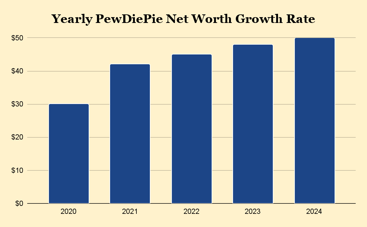 Yearly PewDiePie Net Worth Growth Rate