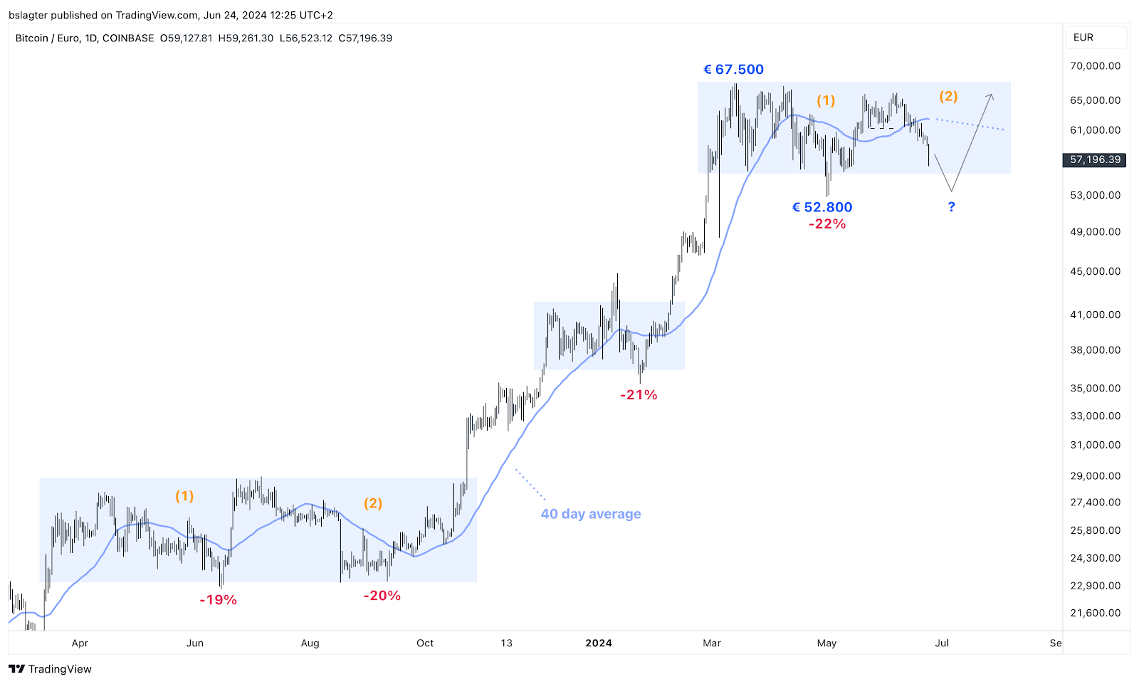 Bitcoin: Anticipation Of A Rebound After The Fall?