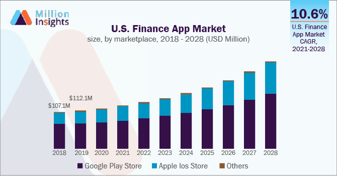 Key Market Takeaways for Finance Apps