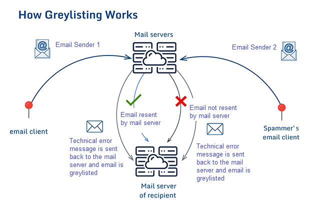 email greylisting