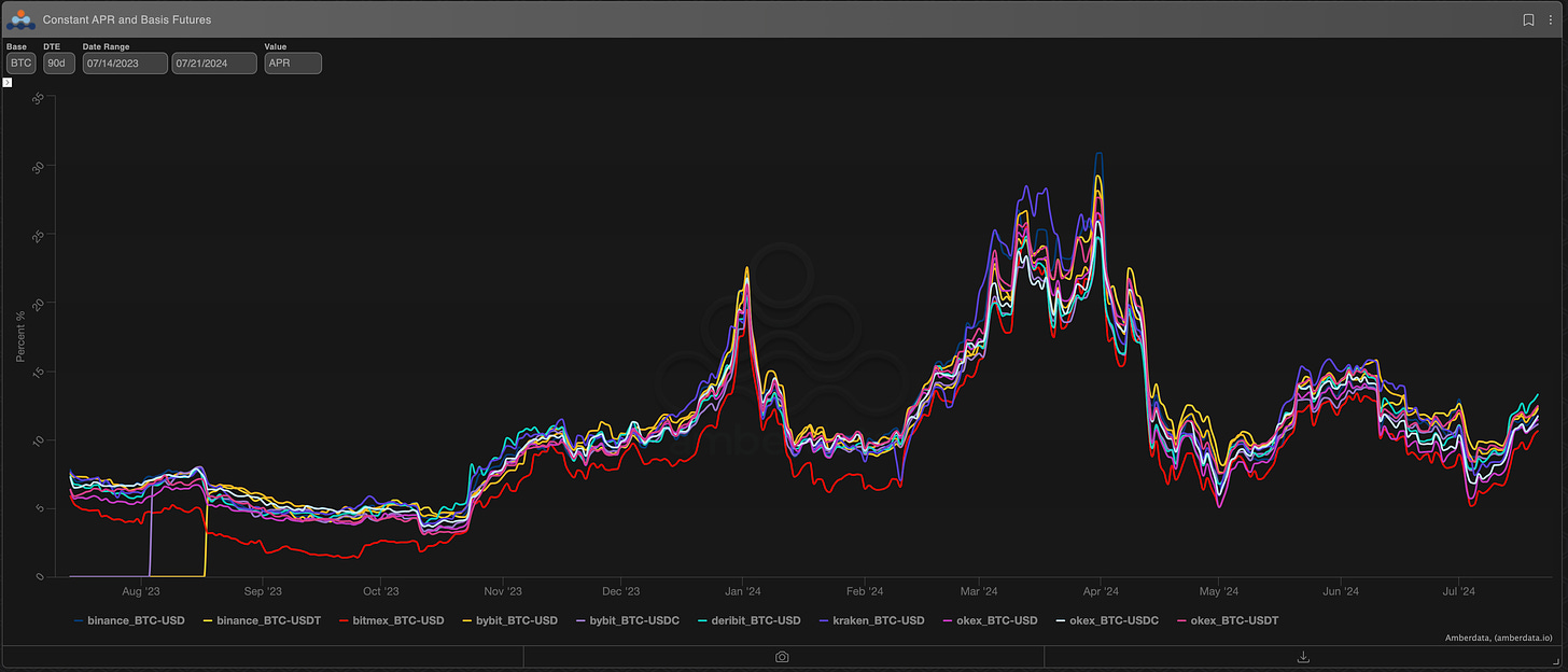 AD Derivatives 0-day BTC Basis