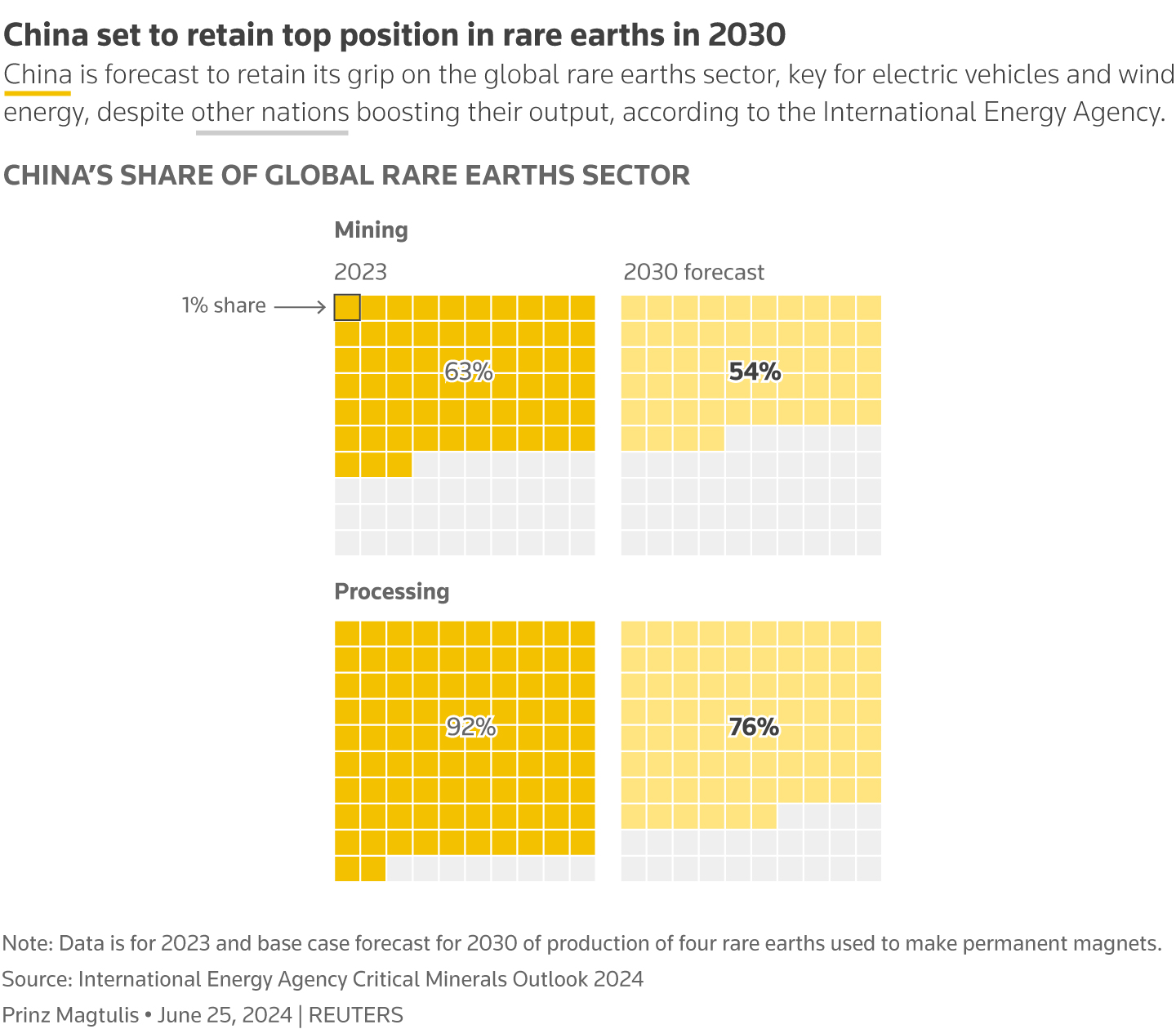 A waffle chart showing the share of China on global rare earths sector for both mining and processing for the year 2023 and projected for 2030.