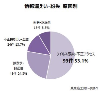 情報漏えいが発生する原因