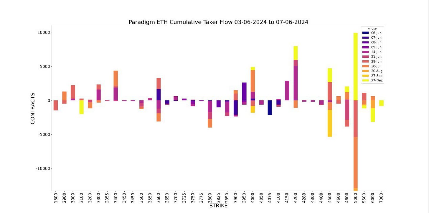 AD Derivatives API Paradigm Weekly ETH Cumulative Taker Flow