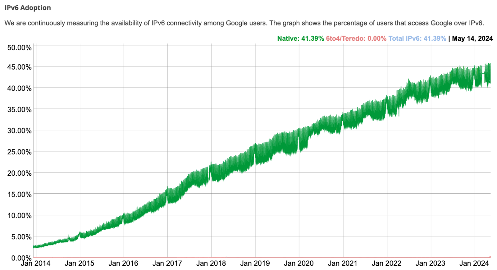 IPv6 adoption over the last ten years (Source: Google IPv6 adoption statistics)