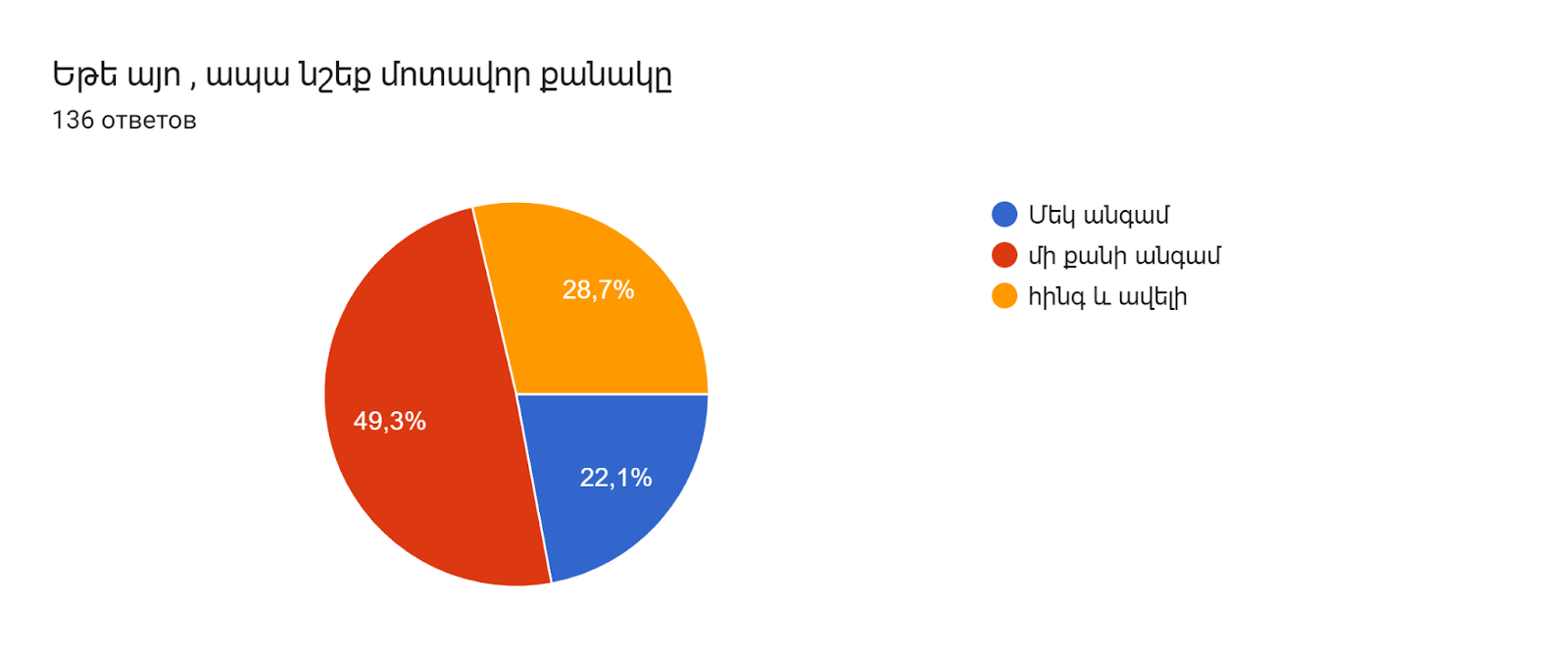 Диаграмма ответов в Формах. Вопрос: Եթե այո , ապա նշեք մոտավոր քանակը. Количество ответов: 136 ответов.