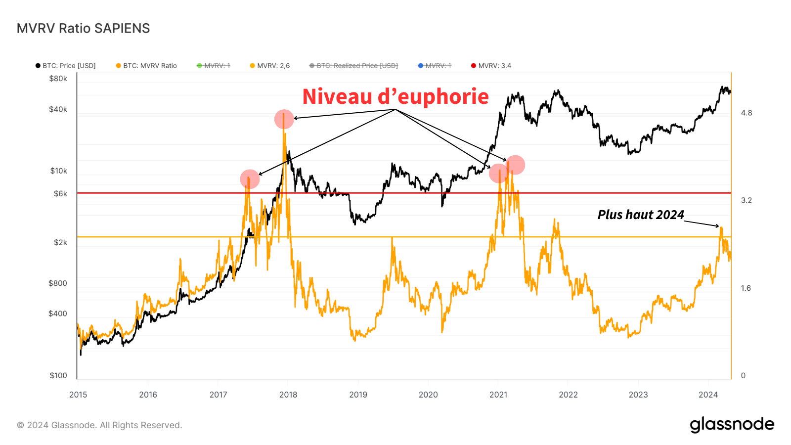 Idem que l'image précédentes, avec les niveaux d'extrêmes euphorie atteints lors des précédents cycles.