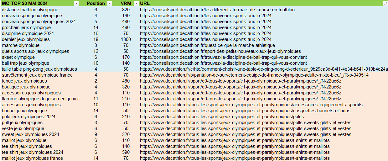 top-20-mots-clés-decathlon-jeux-olympiques-mai-2024