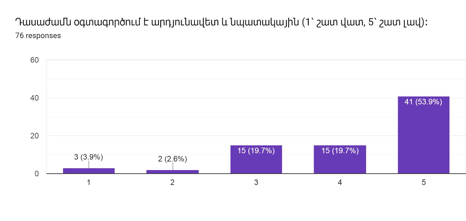 Forms response chart. Question title: Դասաժամն օգտագործում է արդյունավետ և նպատակային (1՝ շատ վատ, 5՝ շատ լավ)։        
. Number of responses: 76 responses.