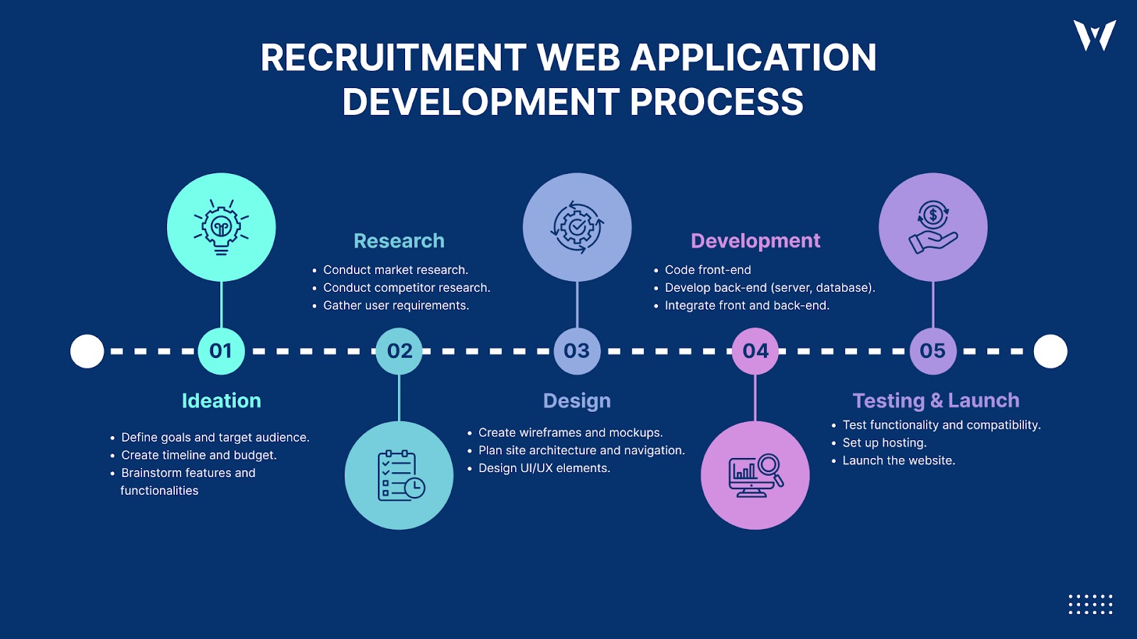 Recruitment Web Application Development Flowchart