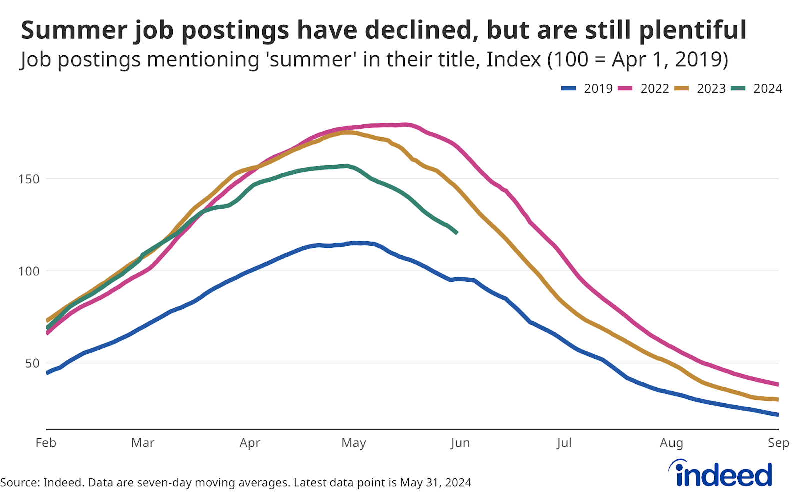 The graph titled "Summer job postings have declined, but are still plentiful" depicts job postings mentioning 'summer' in their title, indexed to 100 as of April 1, 2019. The data spans from February to September, covering the years 2019 (blue line), 2022 (pink line), 2023 (gold line), and 2024 (green line).