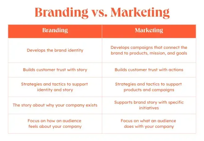 Branding vs Marketing