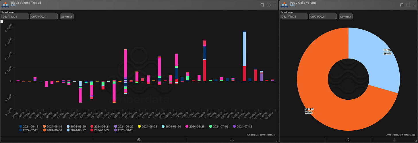 AD Derivatives paradigm Block volume traded and puts vs calls volume BTC