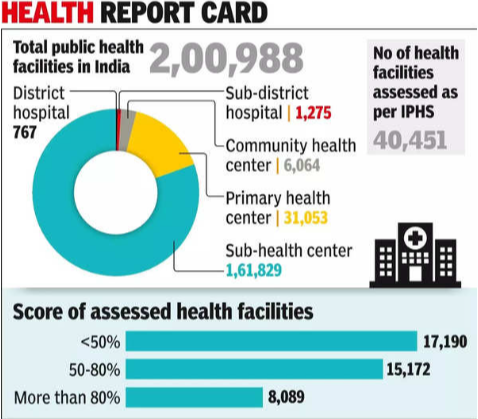 State of Public Healthcare Facilities in India 