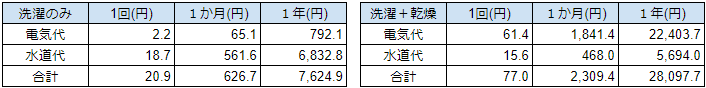 ヒーター式ドラム洗濯機の電気代と水道代の一覧図