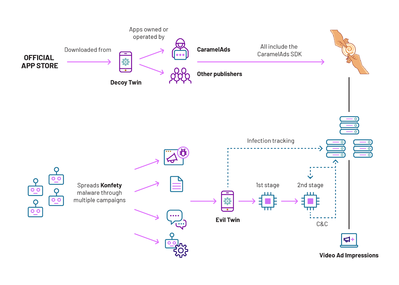 Diagram showing how Konfety apps are distributed and operate