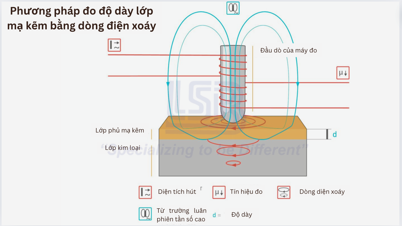 phương pháp đo độ dày lớp mạ kẽm