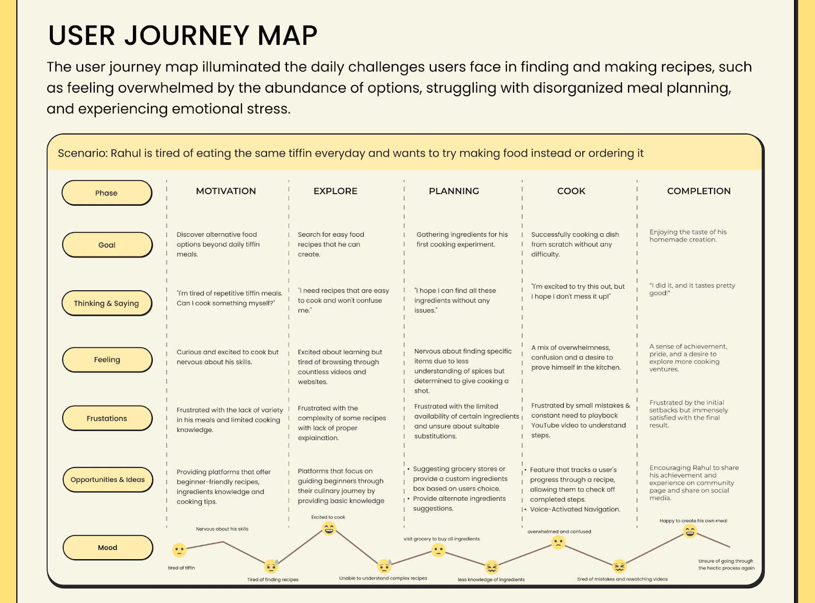 How User Journey Mapping in UI-UX Design Facilitates Design Decisions - image 2