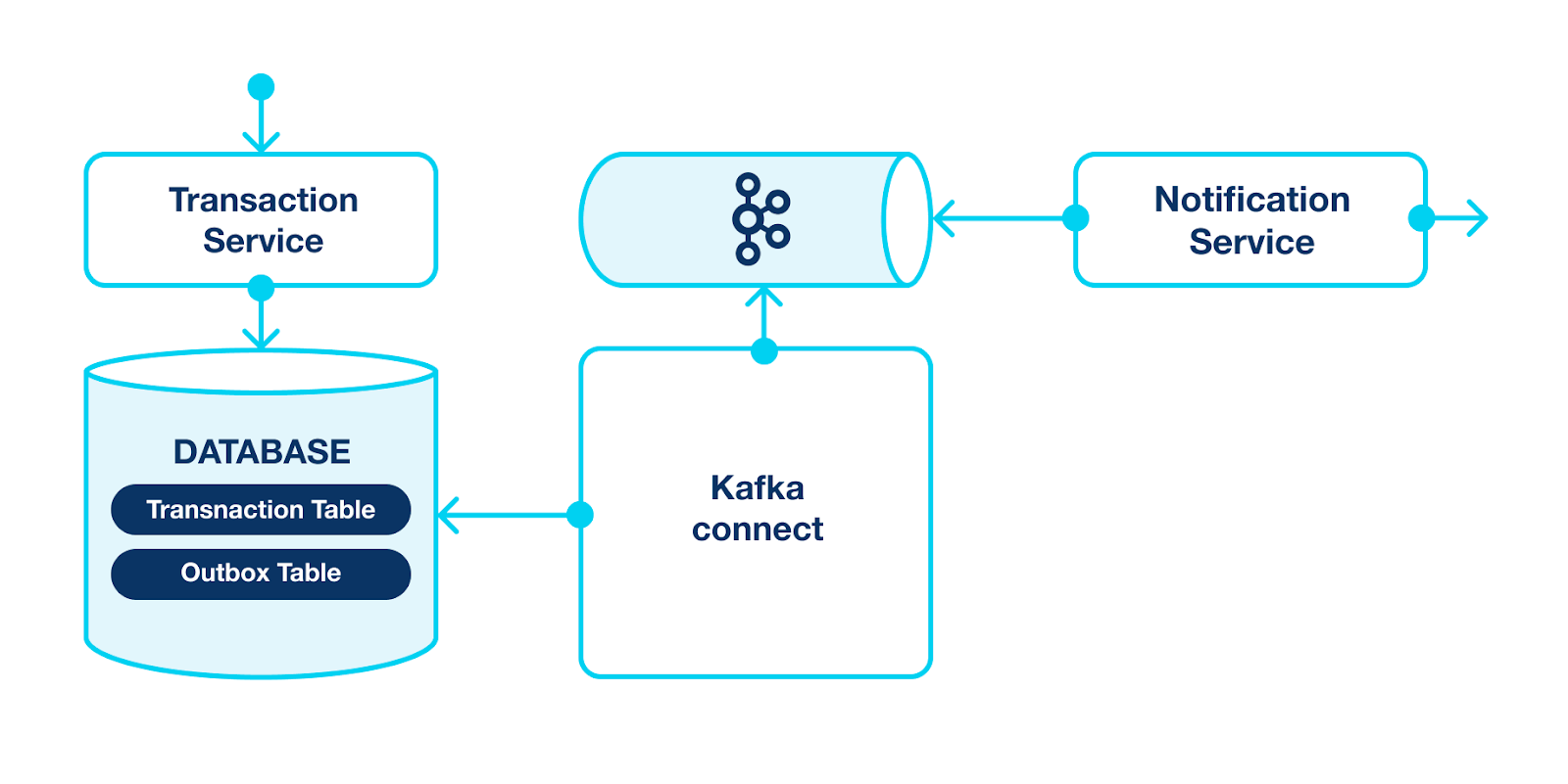 Outbox pattern with Kafka Connect