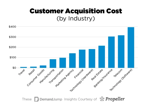 cac statistics across several industries