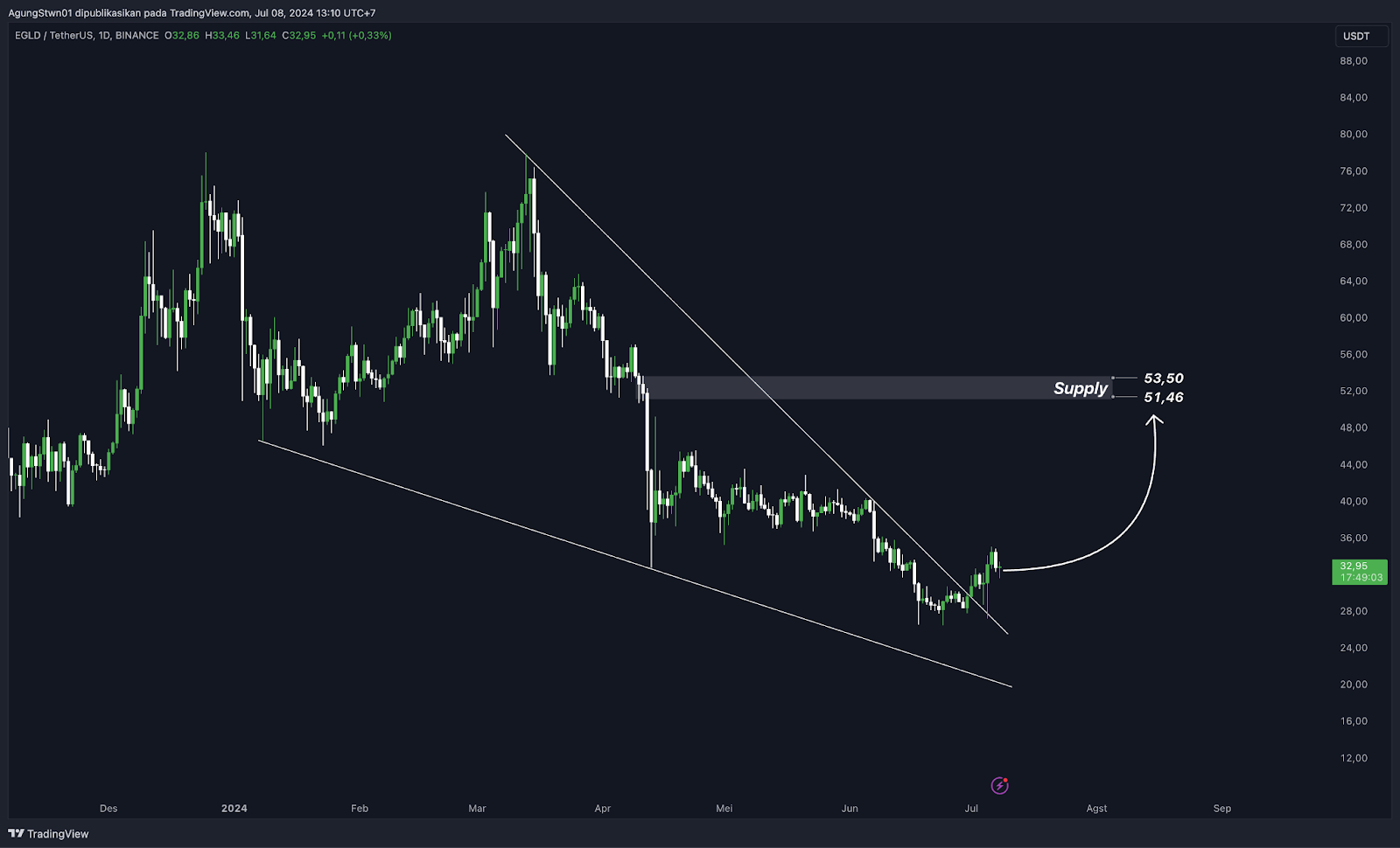 Weekly Crypto Market Outlook (8 Juli 2024) Analisa Teknikal Bitcoin kembali ke $50.000!