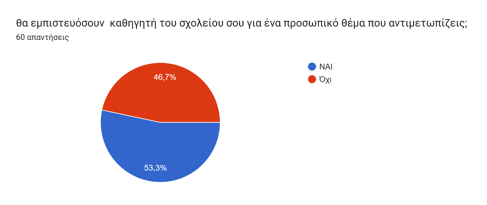 Γράφημα απάντησης φορμών. Τίτλος ερωτήματος: θα εμπιστευόσουν  καθηγητή του σχολείου σου για ένα προσωπικό θέμα που αντιμετωπίζεις;. Αριθμός απαντήσεων: 60 απαντήσεις.