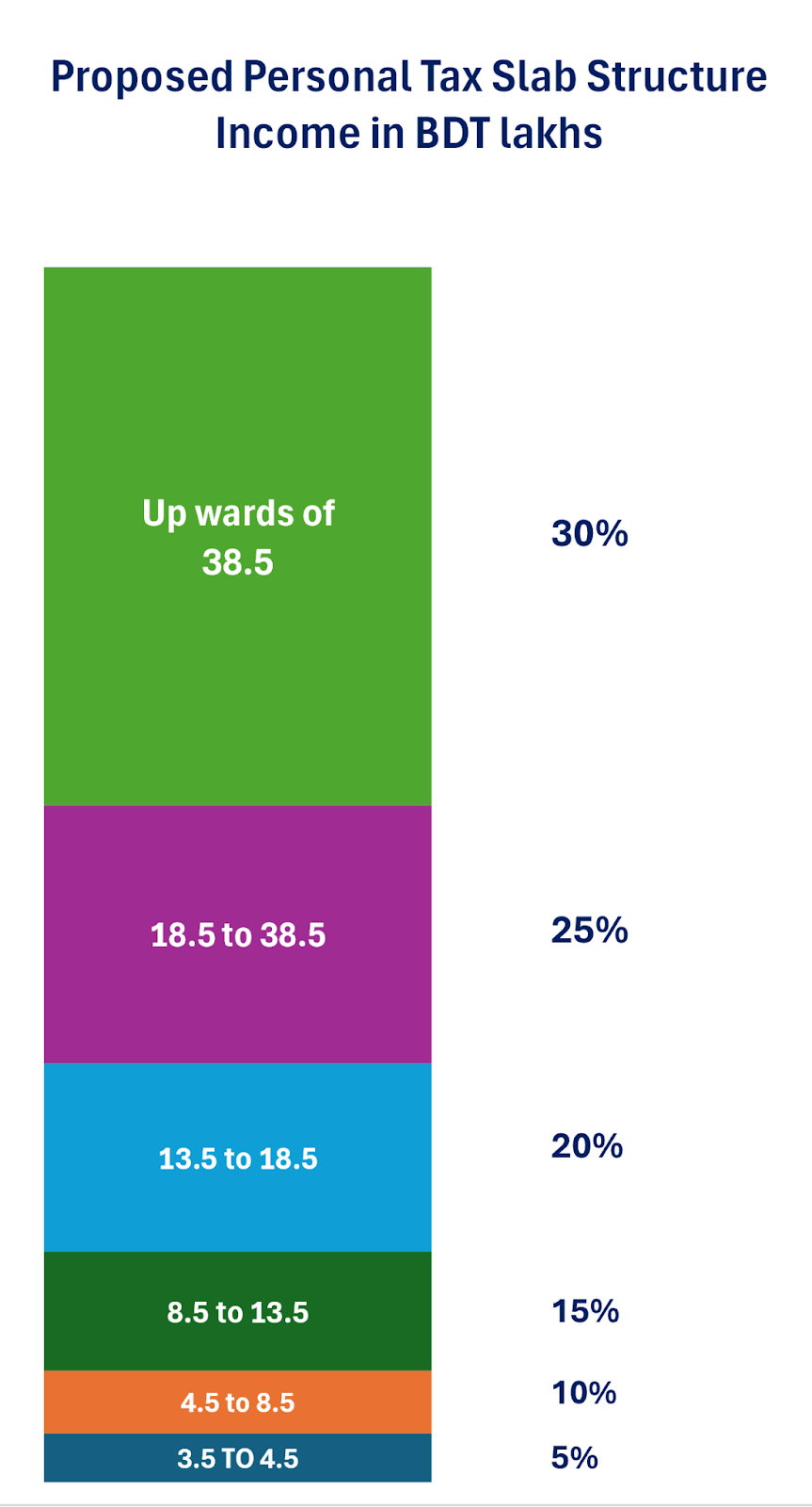 Proposed Personal Tax Slab Structure