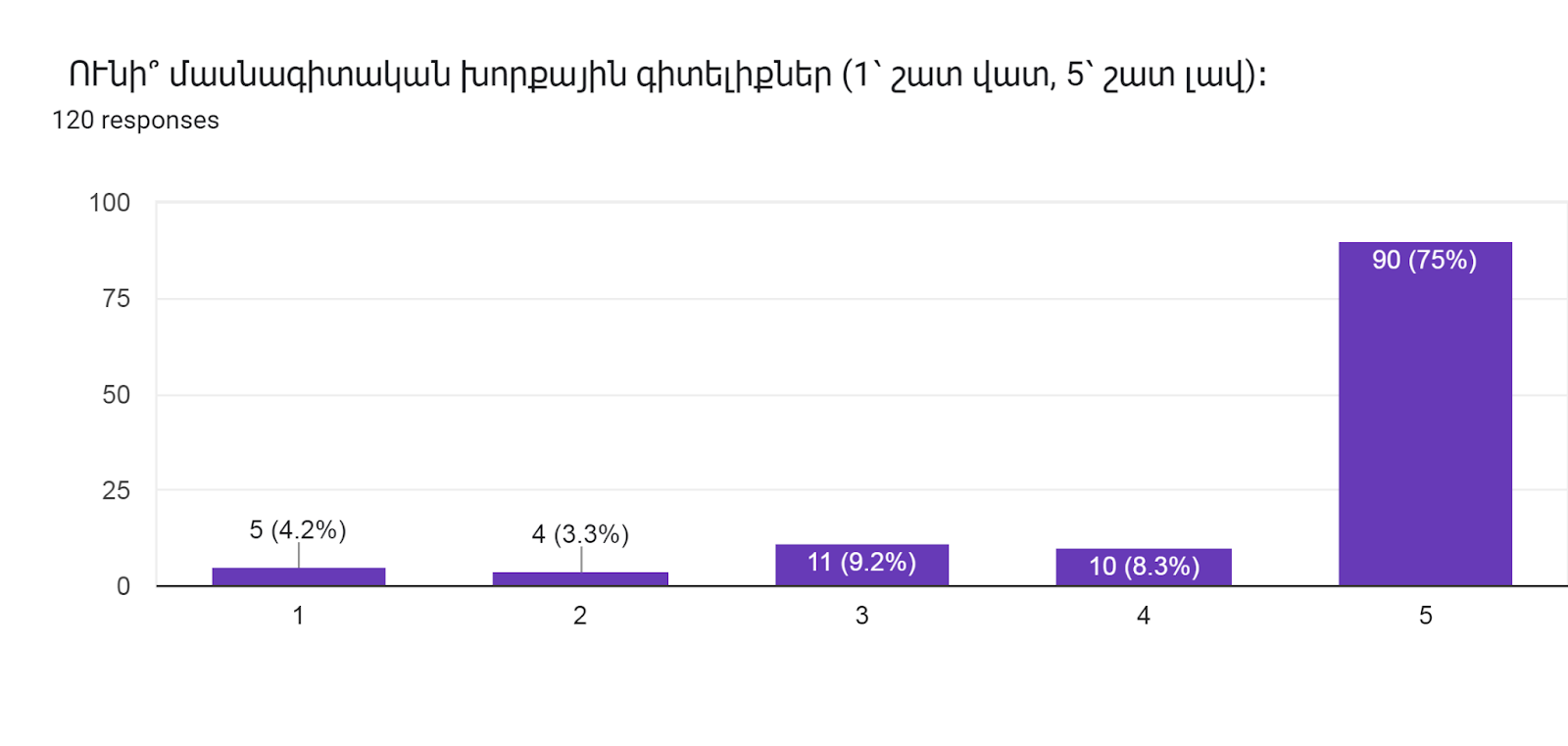 Forms response chart. Question title:   ՈՒնի՞ մասնագիտական խորքային գիտելիքներ (1՝ շատ վատ, 5՝ շատ լավ)։   
. Number of responses: 120 responses.