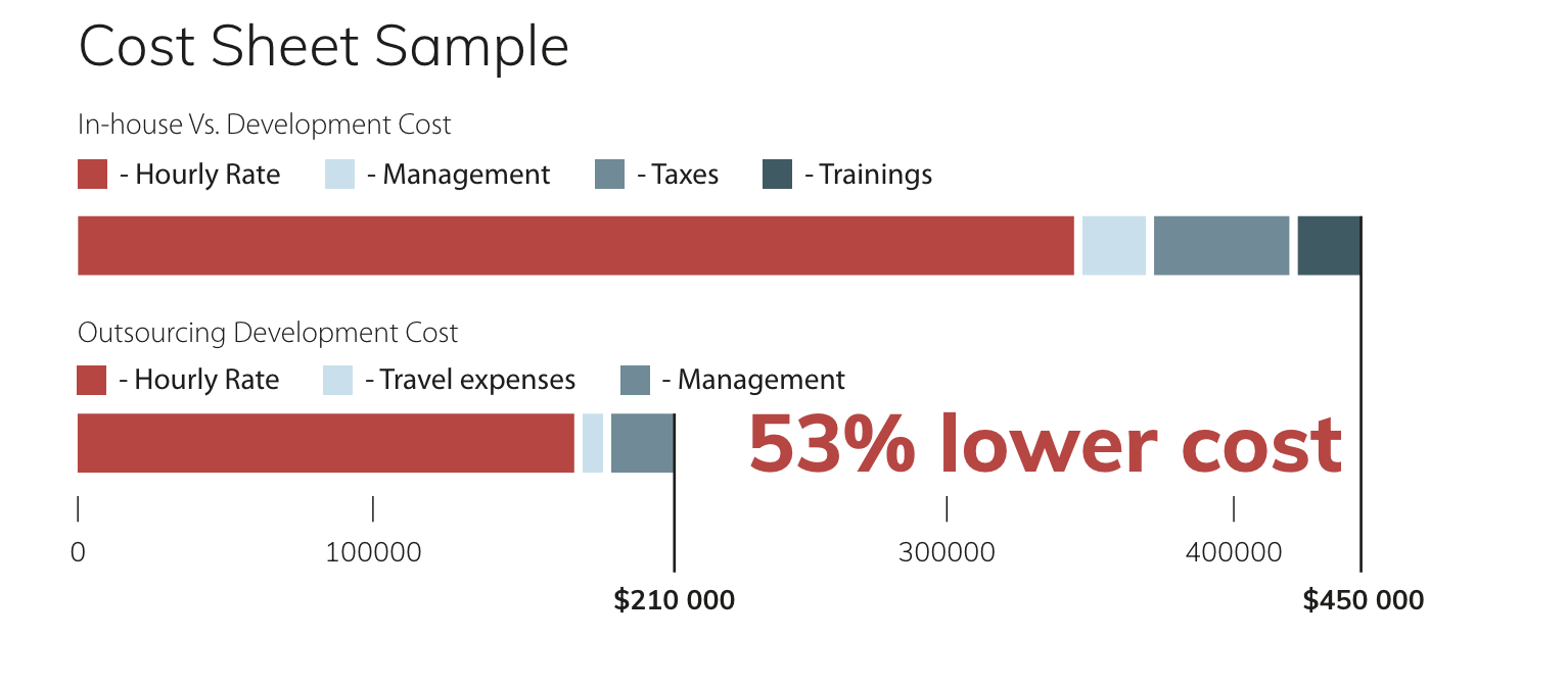 In-house vs. outsourced development cost