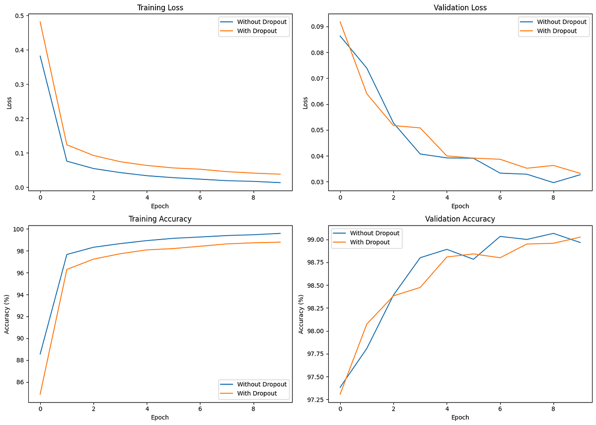 Comparing the effect of dropout on training and validation.