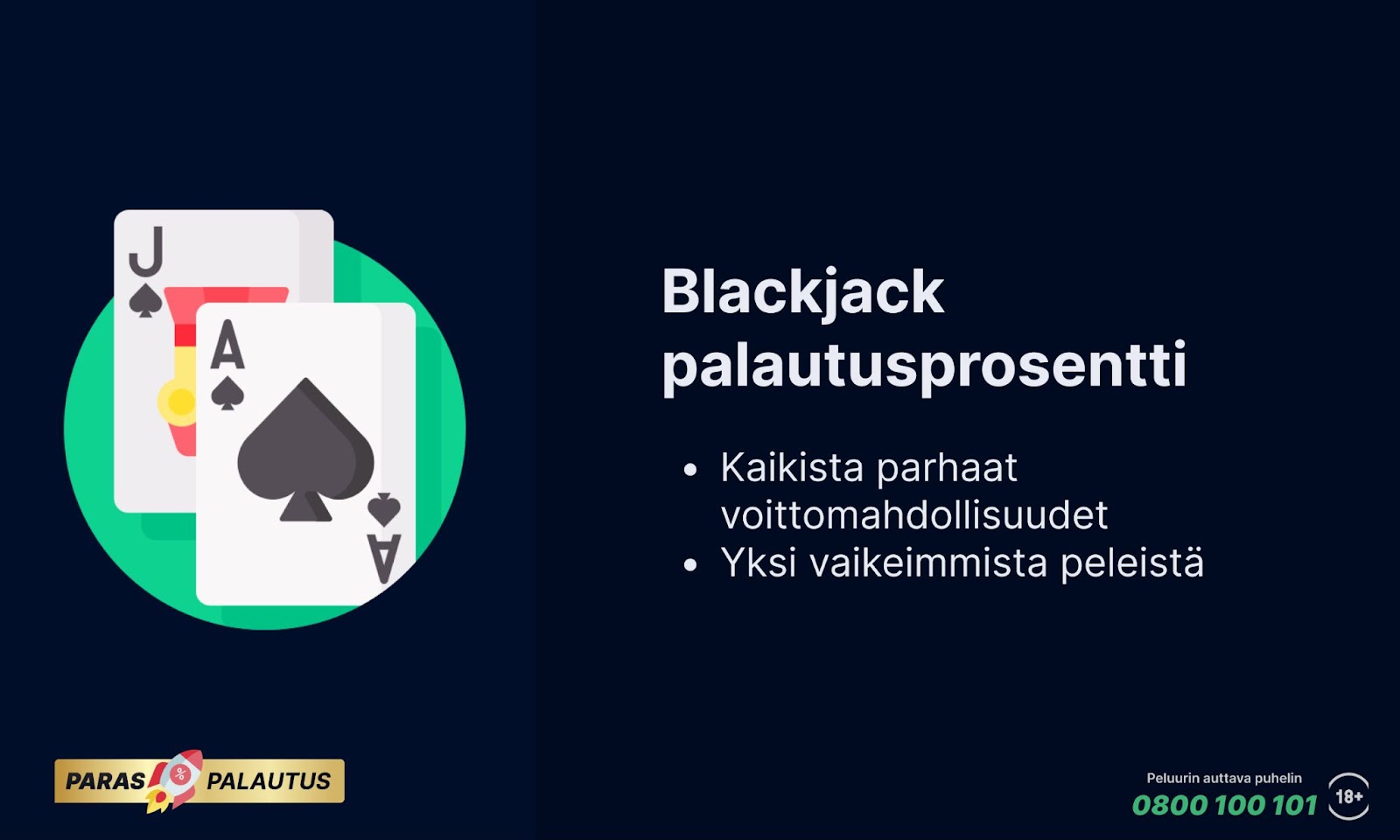 Kuvassa on kaksi pelikorttia, ässä ja jätkä, sekä teksti "Blackjack palautusprosentti" ja lista, jossa lukee "Kaikista parhaat voittomahdollisuudet" ja "Yksi vaikeimmista peleistä".