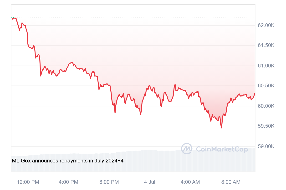 Bitcoin Dips Below $60K as Fed Chair Dampens Rate Cut Hopes