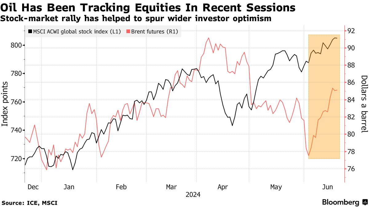 Oil vs equities (Source: ICE, MSCI)