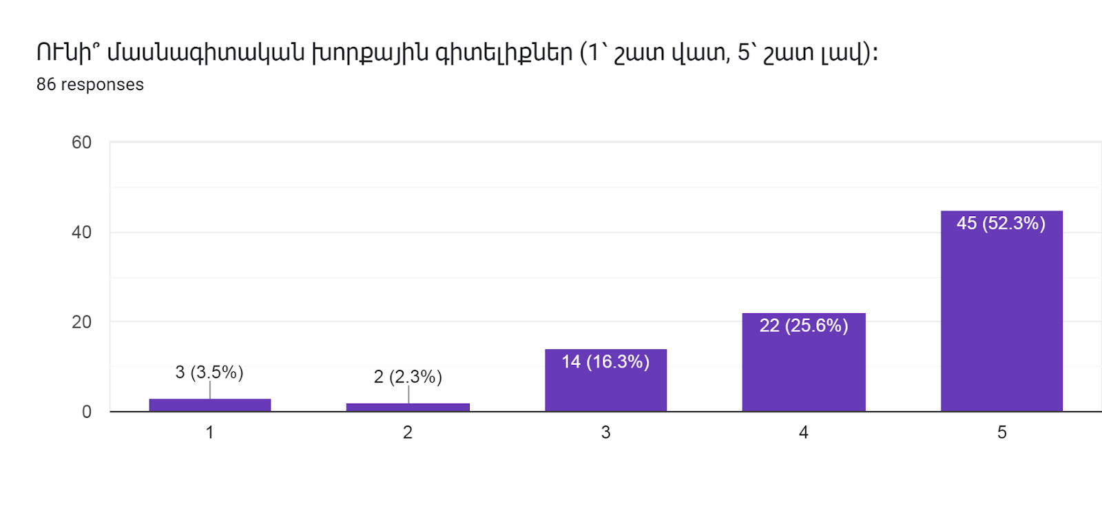 Forms response chart. Question title: ՈՒնի՞ մասնագիտական խորքային գիտելիքներ (1՝ շատ վատ, 5՝ շատ լավ)։   
. Number of responses: 86 responses.